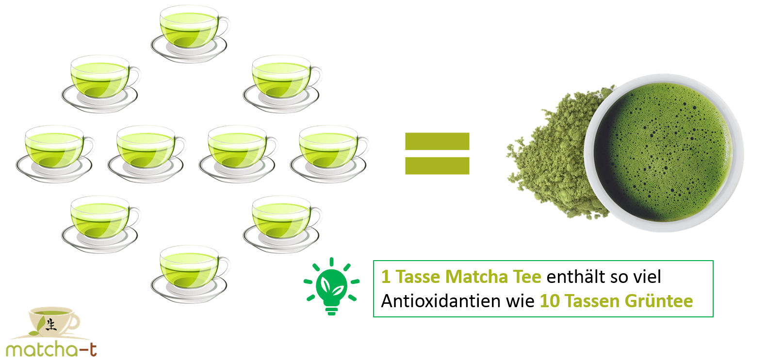 Matcha Tee vs. Grüntee